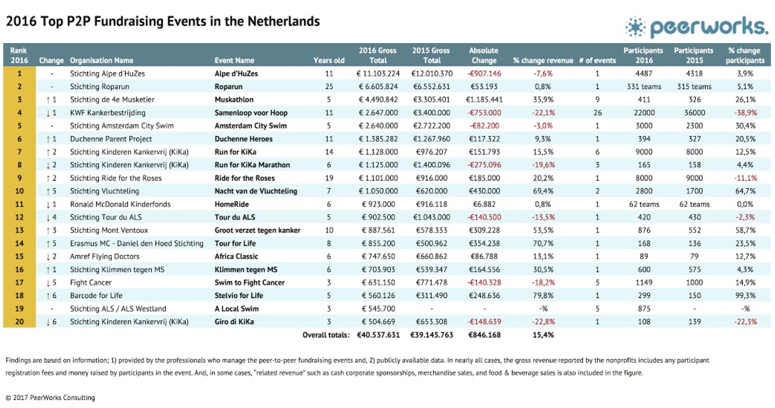 top 20 fondsenwervende evenementen