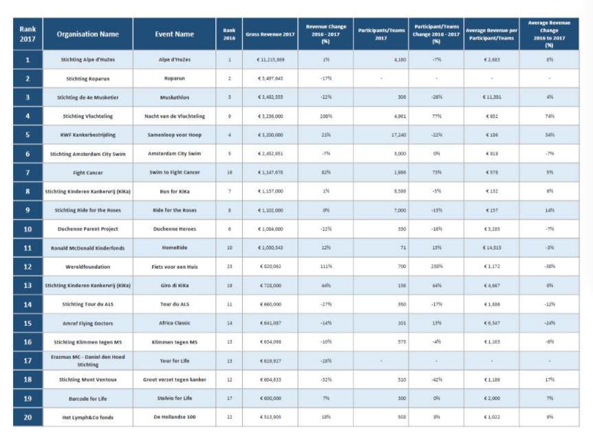 top 20 fondsenwervende evenementen van 2017