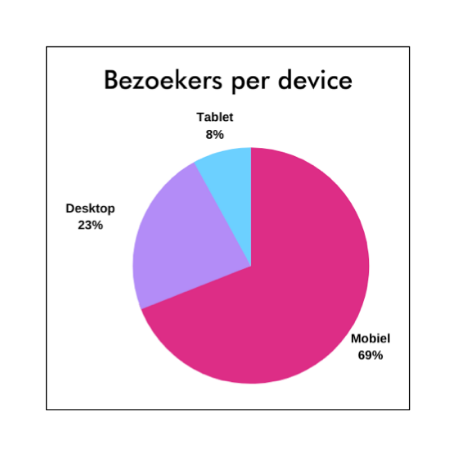 Fig. 2 Bezoekers op het Kentaa platform per device.